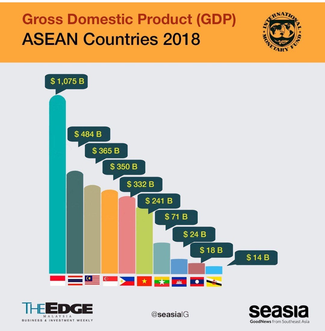 Gdp Per Capita Of Southeast Asian Countries By 2025 Top 10 Channel