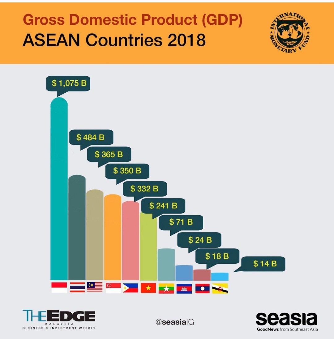 Gdp Per Capita Of Southeast Asian Countries By 2025 Top 10 Channel ...